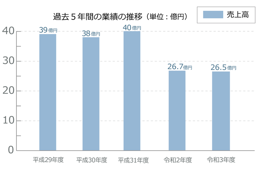 平成29年～令和3年度業績の推移