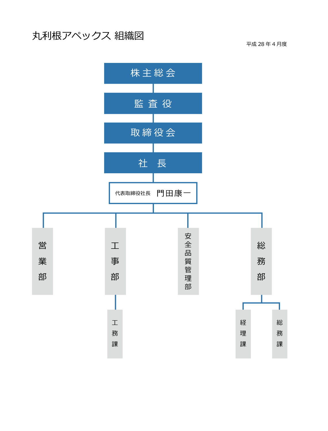 平成28年度丸利根アペックス組織図
